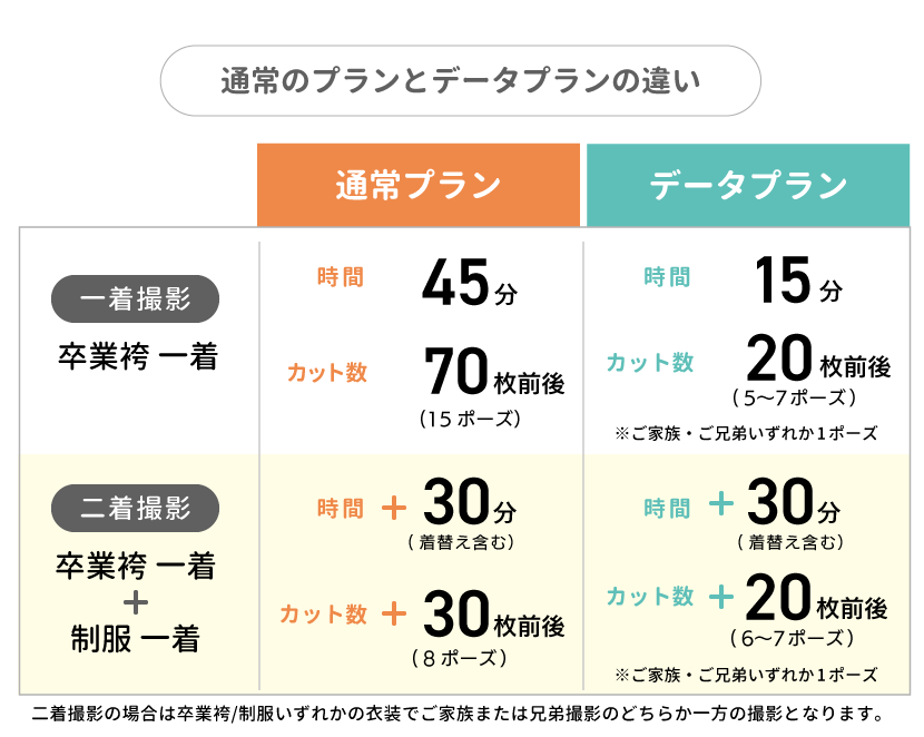 通常プランと卒業袴データプランの比較表